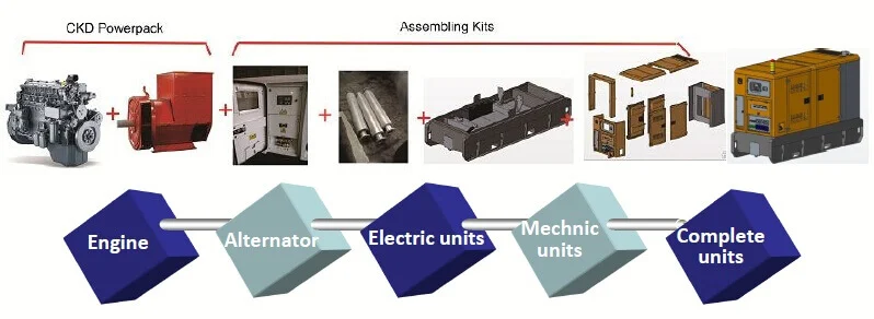 CKD / SKD Generator